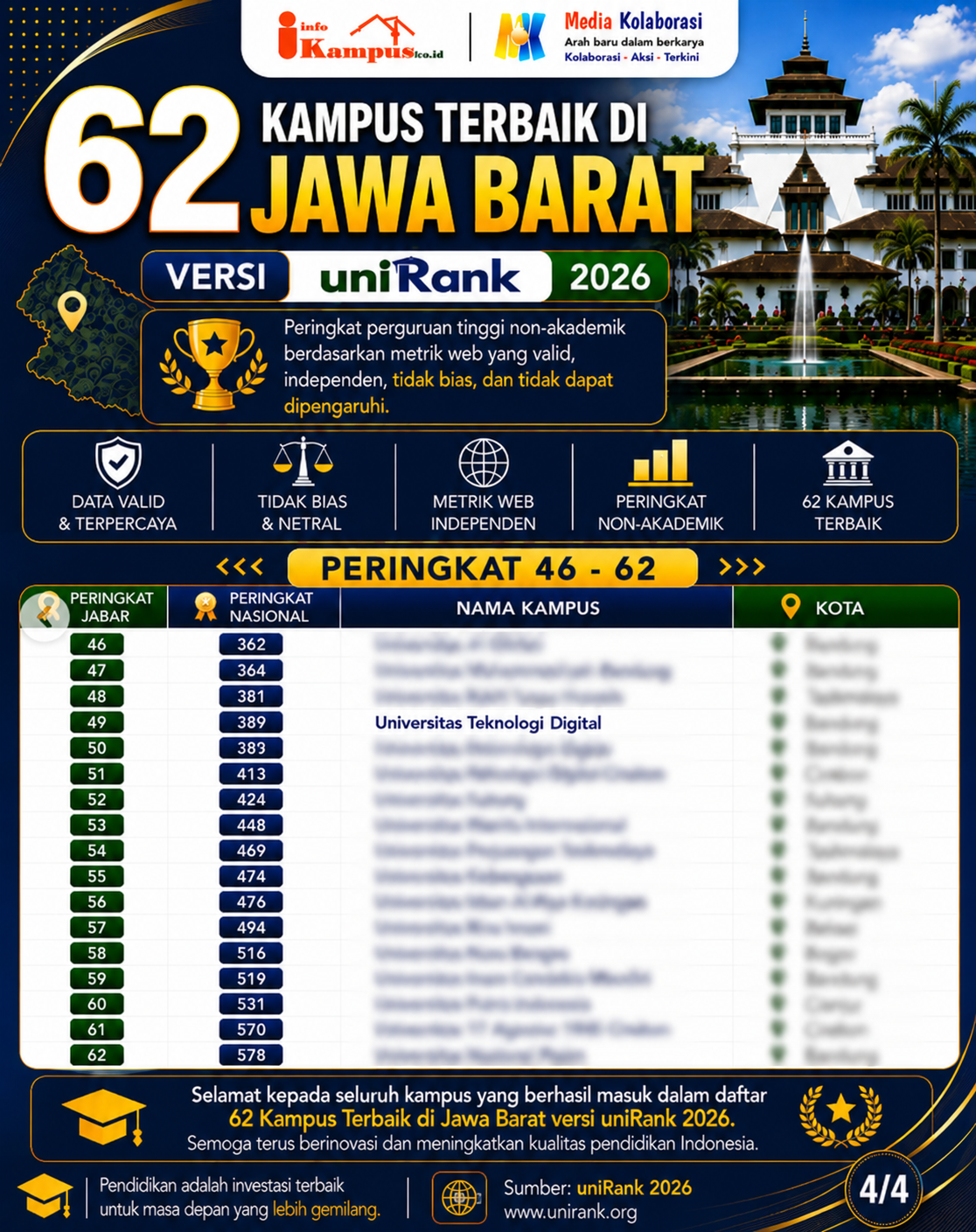 Universitas Teknologi Digital (Digitech University) Masuk 50 Besar Kampus Terbaik Jawa Barat Versi uniRank 2026, Bukti Transformasi Kampus Digital